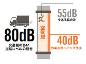 防音性アップで快適な空間に